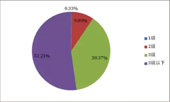 皖南电机:2014年不同能效等级中小型三相异步电机分布情况 皖南电机:2014年不同能效等级中小型三相异步电机分布情况