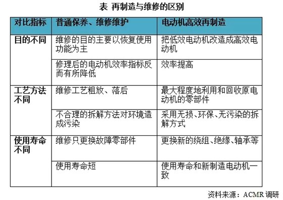 皖南电机:再制造与维修的区别 皖南电机:再制造与维修的区别